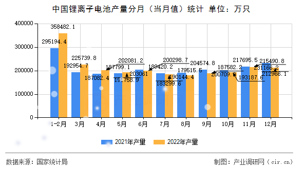 中國鋰離子電池產(chǎn)量分月（當月值）統(tǒng)計