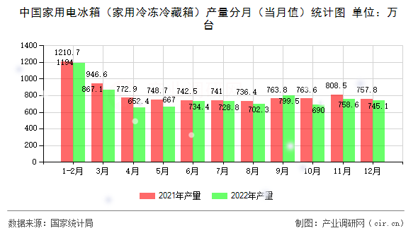 中國家用電冰箱（家用冷凍冷藏箱）產(chǎn)量分月（當(dāng)月值）統(tǒng)計圖