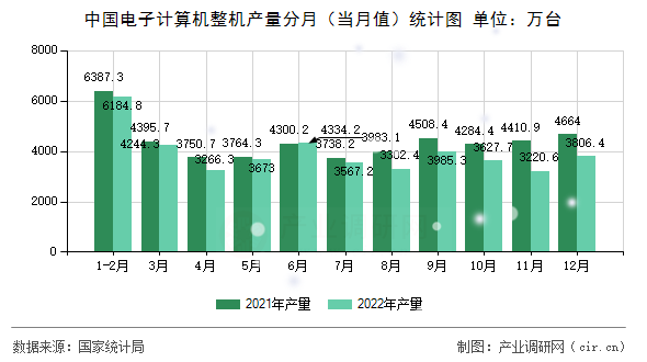 中國電子計算機整機產(chǎn)量分月（當(dāng)月值）統(tǒng)計圖