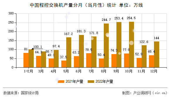 中國程控交換機(jī)產(chǎn)量分月（當(dāng)月值）統(tǒng)計