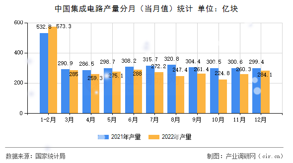 中國(guó)集成電路產(chǎn)量分月（當(dāng)月值）統(tǒng)計(jì)