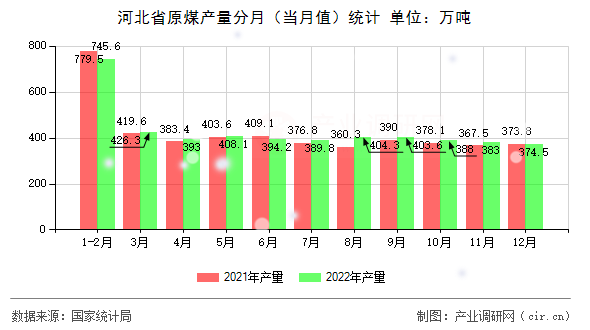 河北省原煤產(chǎn)量分月（當(dāng)月值）統(tǒng)計
