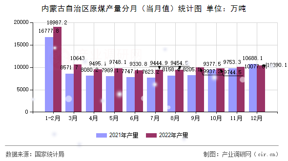 內(nèi)蒙古自治區(qū)原煤產(chǎn)量分月（當(dāng)月值）統(tǒng)計圖