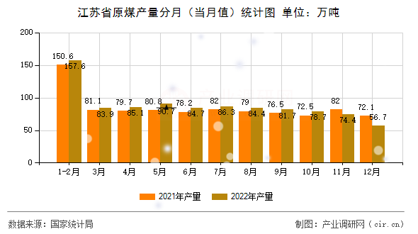 江蘇省原煤產(chǎn)量分月（當(dāng)月值）統(tǒng)計(jì)圖