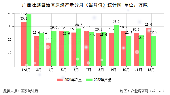 廣西壯族自治區(qū)原煤產(chǎn)量分月(當(dāng)月值)統(tǒng)計圖 廣西壯族自治區(qū)原煤產(chǎn)量分月(當(dāng)月值)統(tǒng)計圖