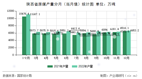 陜西省原煤產(chǎn)量分月（當(dāng)月值）統(tǒng)計圖