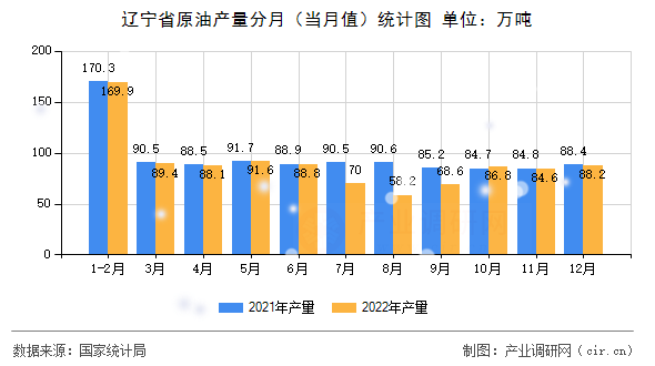 遼寧省原油產量分月（當月值）統(tǒng)計圖