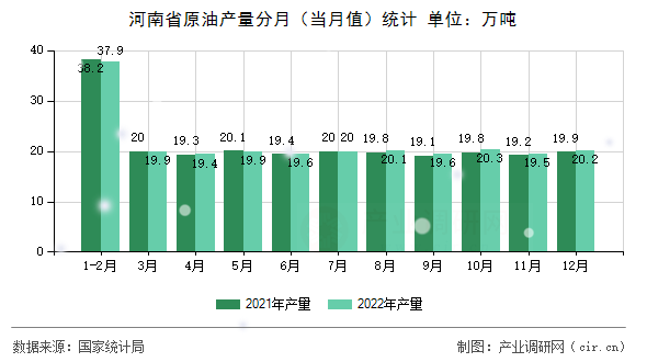 河南省原油產(chǎn)量分月（當(dāng)月值）統(tǒng)計