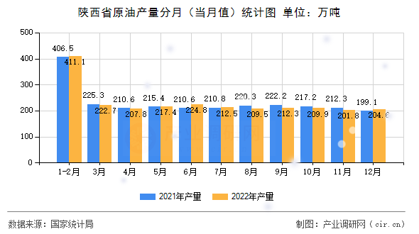 陜西省原油產量分月（當月值）統(tǒng)計圖