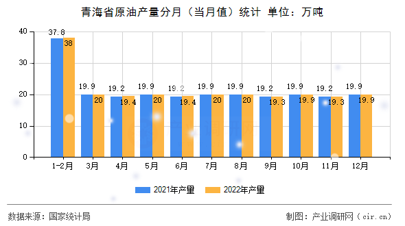 青海省原油產(chǎn)量分月（當(dāng)月值）統(tǒng)計