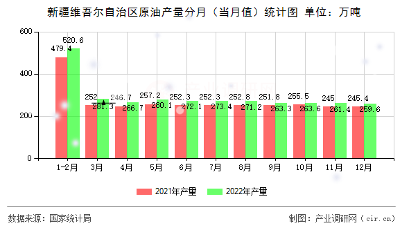 新疆維吾爾自治區(qū)原油產(chǎn)量分月（當(dāng)月值）統(tǒng)計(jì)圖