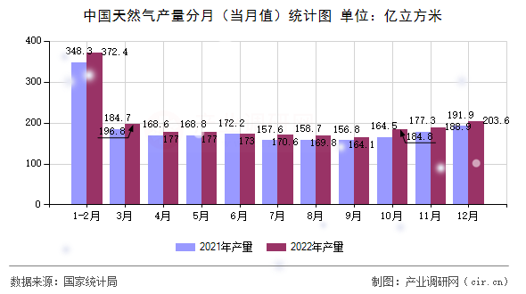 中國(guó)天然氣產(chǎn)量分月（當(dāng)月值）統(tǒng)計(jì)圖