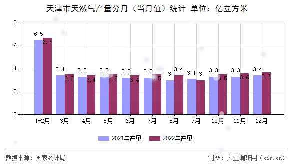 天津市天然氣產(chǎn)量分月（當(dāng)月值）統(tǒng)計(jì)