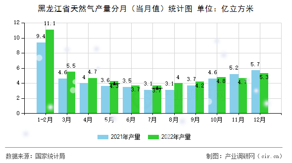 黑龍江省天然氣產(chǎn)量分月（當(dāng)月值）統(tǒng)計(jì)圖