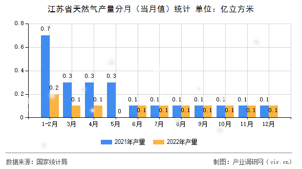 江蘇省天然氣產(chǎn)量分月（當(dāng)月值）統(tǒng)計(jì)