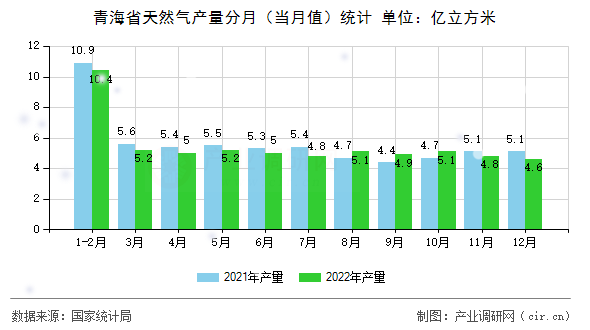 青海省天然氣產(chǎn)量分月（當(dāng)月值）統(tǒng)計