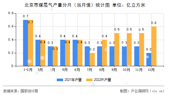 北京市煤層氣產量分月（當月值）統(tǒng)計圖