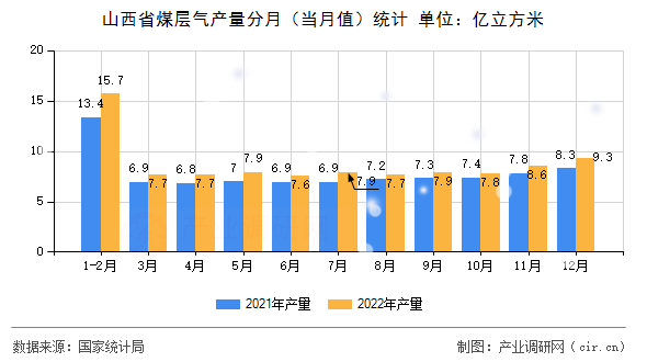 山西省煤層氣產(chǎn)量分月（當(dāng)月值）統(tǒng)計