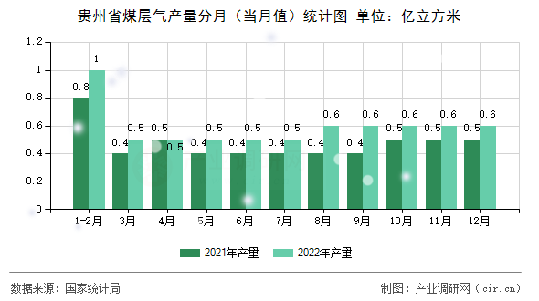 貴州省煤層氣產(chǎn)量分月（當(dāng)月值）統(tǒng)計(jì)圖