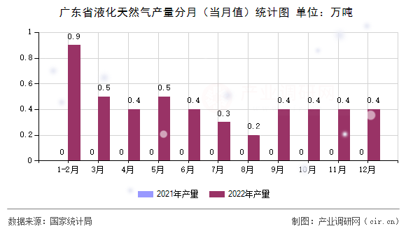 廣東省液化天然氣產(chǎn)量分月（當月值）統(tǒng)計圖
