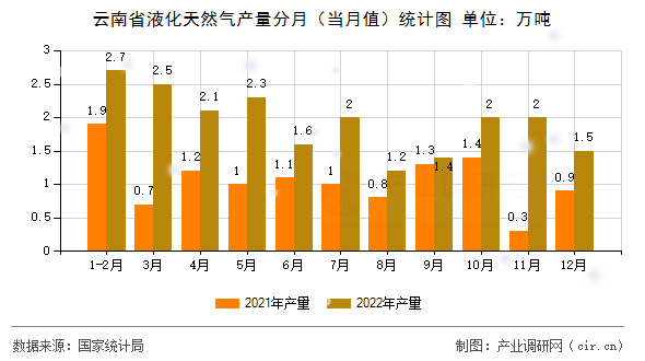 云南省液化天然氣產(chǎn)量分月（當月值）統(tǒng)計圖