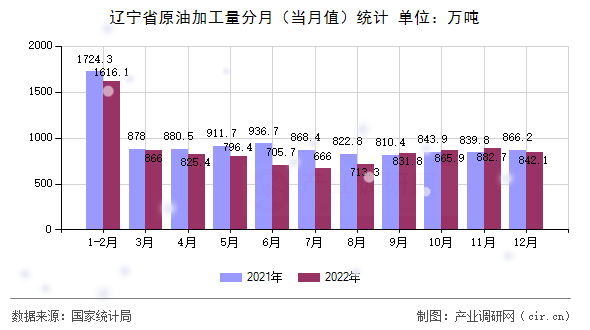 遼寧省原油加工量分月（當月值）統計