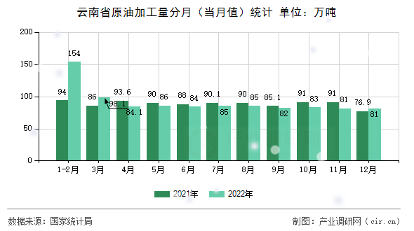 云南省原油加工量分月（當月值）統(tǒng)計
