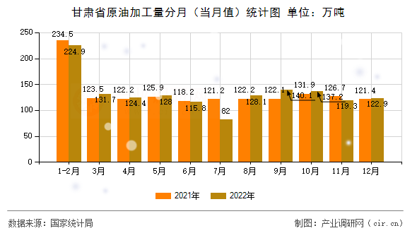 甘肅省原油加工量分月（當(dāng)月值）統(tǒng)計圖