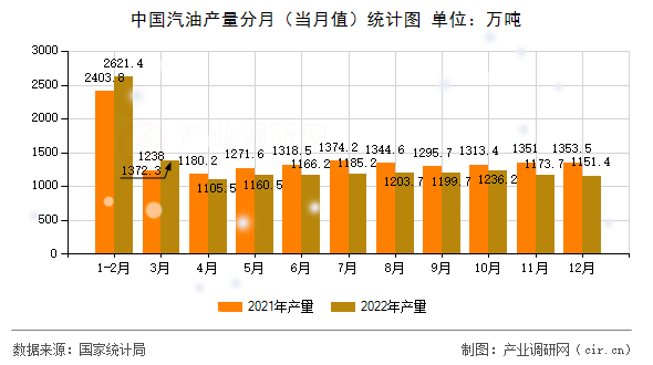 中國(guó)汽油產(chǎn)量分月（當(dāng)月值）統(tǒng)計(jì)圖