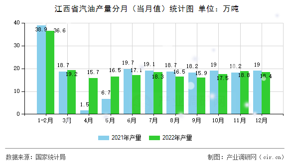 江西省汽油產(chǎn)量分月（當月值）統(tǒng)計圖