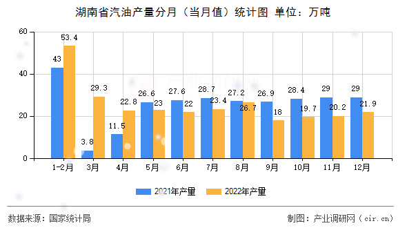 湖南省汽油產(chǎn)量分月（當(dāng)月值）統(tǒng)計(jì)圖