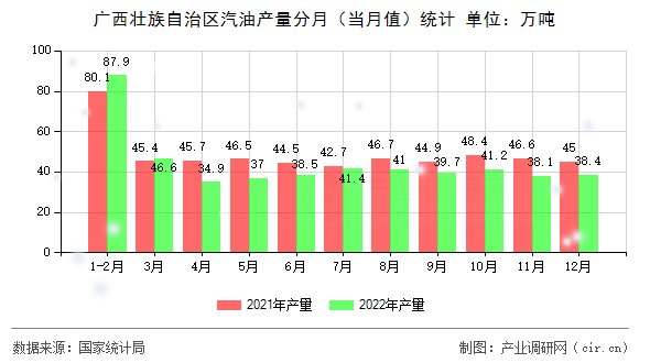 廣西壯族自治區(qū)汽油產(chǎn)量分月（當(dāng)月值）統(tǒng)計(jì)