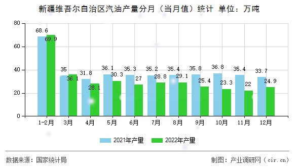 新疆維吾爾自治區(qū)汽油產(chǎn)量分月（當(dāng)月值）統(tǒng)計