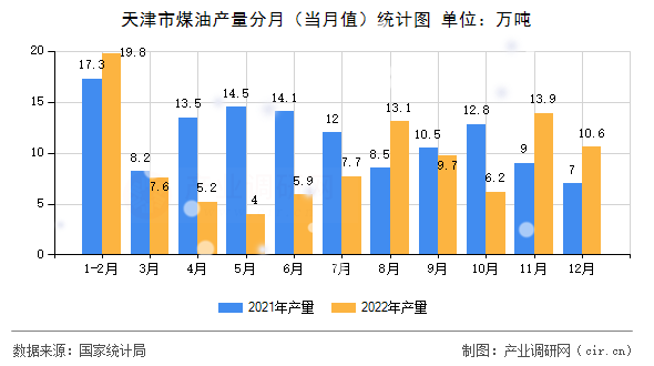 天津市煤油產(chǎn)量分月（當(dāng)月值）統(tǒng)計圖