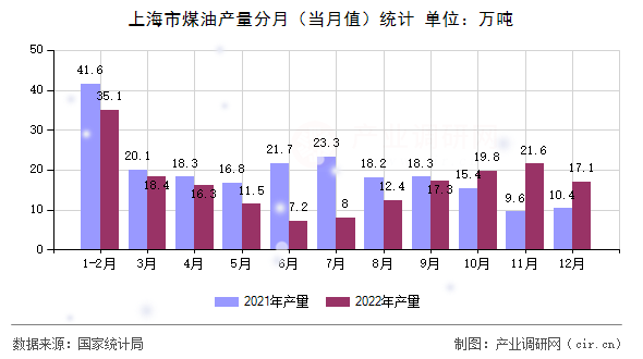 上海市煤油產量分月（當月值）統(tǒng)計