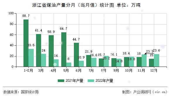 浙江省煤油產(chǎn)量分月（當(dāng)月值）統(tǒng)計(jì)圖