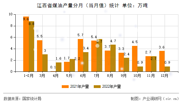 江西省煤油產(chǎn)量分月（當(dāng)月值）統(tǒng)計