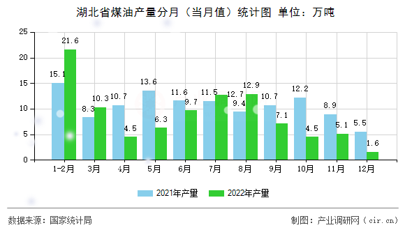 湖北省煤油產(chǎn)量分月（當月值）統(tǒng)計圖