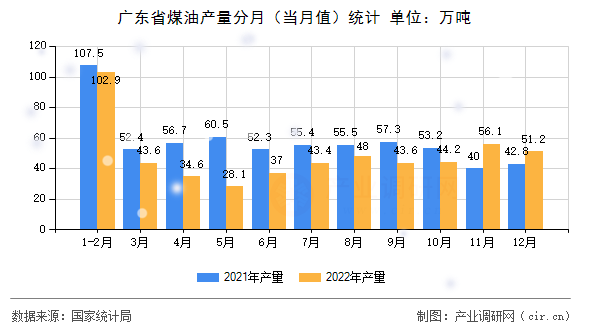 廣東省煤油產(chǎn)量分月（當(dāng)月值）統(tǒng)計(jì)