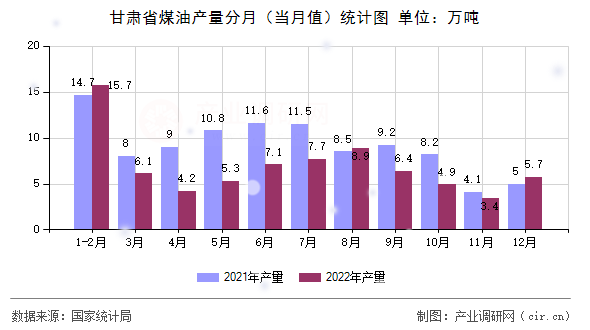 甘肅省煤油產(chǎn)量分月（當月值）統(tǒng)計圖