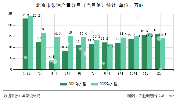北京市柴油產(chǎn)量分月（當月值）統(tǒng)計