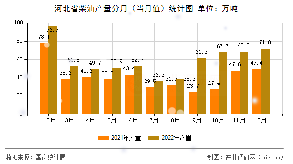 河北省柴油產(chǎn)量分月(當月值)統(tǒng)計圖 河北省柴油產(chǎn)量分月(當月值)統(tǒng)計圖
