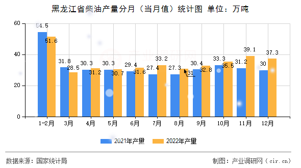 黑龍江省柴油產(chǎn)量分月（當(dāng)月值）統(tǒng)計圖