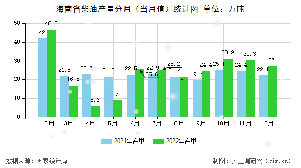 海南省柴油產(chǎn)量分月（當(dāng)月值）統(tǒng)計(jì)圖