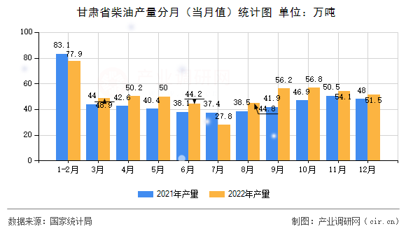 甘肅省柴油產(chǎn)量分月（當(dāng)月值）統(tǒng)計圖