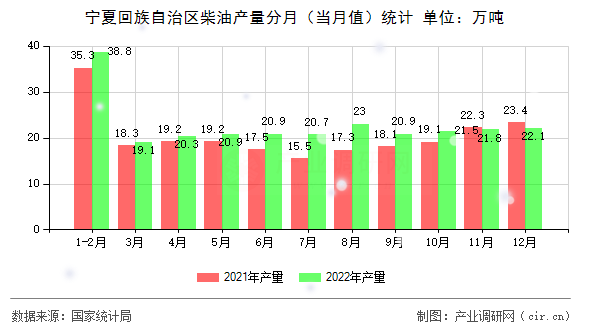 寧夏回族自治區(qū)柴油產(chǎn)量分月（當(dāng)月值）統(tǒng)計