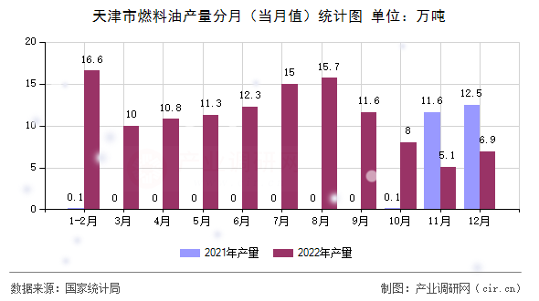 天津市燃料油產(chǎn)量分月(當(dāng)月值)統(tǒng)計(jì)圖 天津市燃料油產(chǎn)量分月(當(dāng)月值)統(tǒng)計(jì)圖