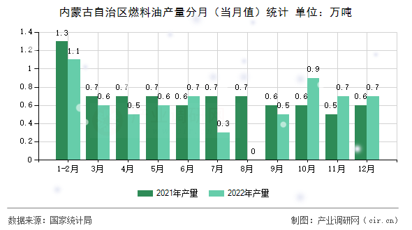 內(nèi)蒙古自治區(qū)燃料油產(chǎn)量分月（當(dāng)月值）統(tǒng)計