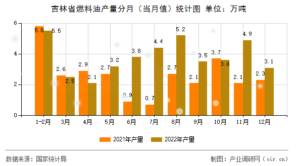吉林省燃料油產(chǎn)量分月（當月值）統(tǒng)計圖