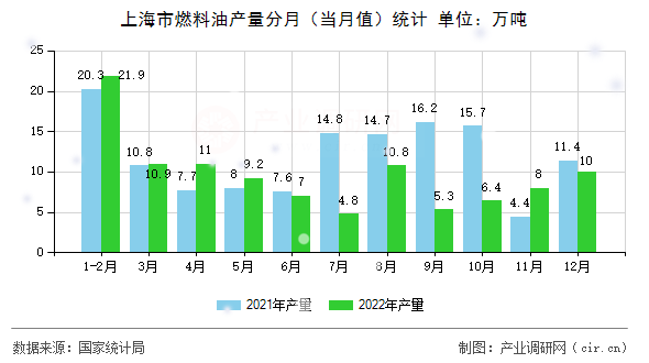 上海市燃料油產(chǎn)量分月（當月值）統(tǒng)計